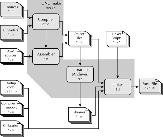 Flow chart diagram from left to right. Flow originates from six multi-documents on the left. The top two are labeled “C sources” and “C headers” and point by right arrow to a box labeled “Compiler gcc.”  This box connects by a right arrow to a multi-document labeled “Object Files *.o” and by a dashed arrow down to a box labeled “Assembler as.” The Assembler box also connects by right arrow to the Object files, and is connected to by a right arrow from the third multi-document labeled “ASM sources” in the first column. The Object Files multi-document connects by a right arrow to a box labeled “Linker ld” and by a down arrow to a box labeled “Librarian (Archiver) ar.” A multi-document labeled “Linker Scripts” connects by a down arrow to the Linker box. The Librarian box connects by a down arrow to a multi-document labeled “Libraries *.a.” This multi-document connects by a right arrow to the Linker box. The bottom three multi-documents in the first column are labeled “Startup code crt*.o”, “Compiler support *.a”, and “C libraries *.a” all connected by right arrows to the Linker box. The Linker box connects by a right arrow to a multi-document labeled “Exec. File a.out”. A shaded area labeled “GNU make” covers the Compiler, Assembler, Librarian, and Linker boxes.