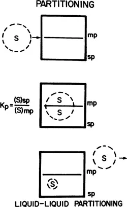 Fig. 1.1 Liquid-liquid partitioning is based on differential solubility of S into the mobile phase and stationary phase. Mobile phase and stationary phase compete for solute.