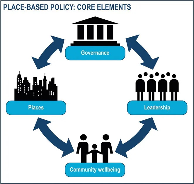 Figure 1.1 Place-based policy: core elements