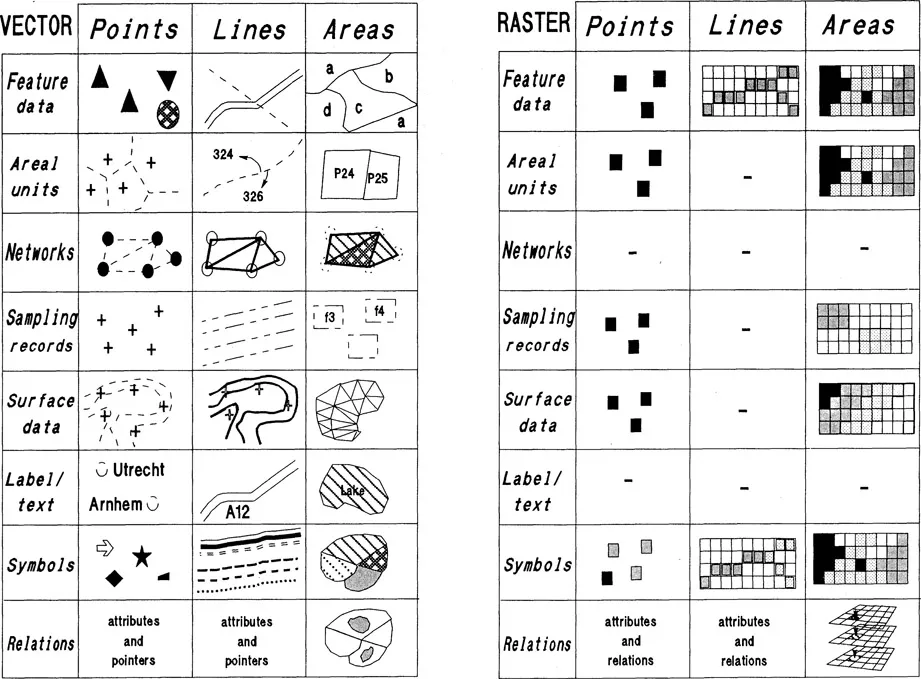 Figure 1.2 Conventional representation of objects and fields in vector and raster GIS.