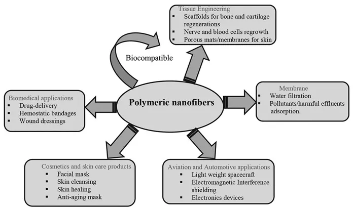 FIGURE 1.1 Various properties and applications of electrospun polymeric nanofibers.