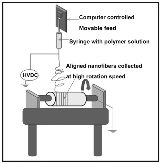 FIGURE 1.2 A schematic diagram of electrospinning equipment using a rotating drum collector to obtain aligned nanofibers.