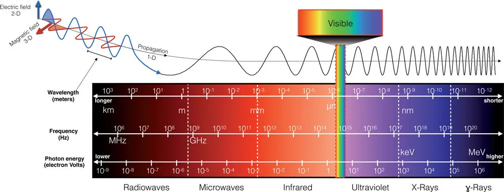 Figure 1.1 Structure of light as an electromagnetic wave (top). You can also see the scale of photon energy across the full electromagnetic spectrum.