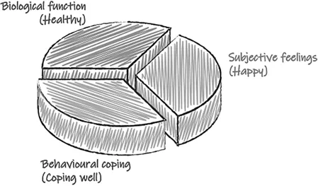 Figure 1.1 The main attributes that determine animal welfare.