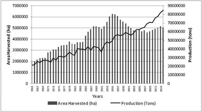 FIGURE 1.1 Annual evolution of the area harvested and the production of apple crops in the world (1965–2014).