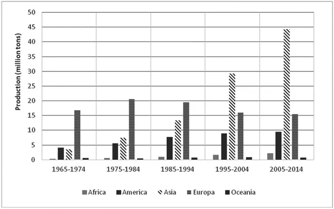 FIGURE 1.2 Distribution of apple production for continents over the last 50 years.