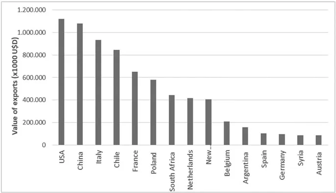 FIGURE 1.3 Value of exports from different countries (×1000 USD).