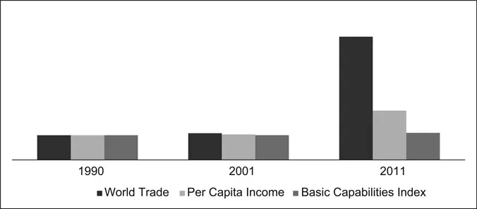 Figure 1.1 Basic Capabilities Index (BCI) Developed by Social Watch