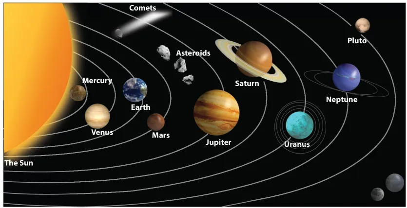 Schematic illustration of the solar system including sun, planets, asteroids, and comets.