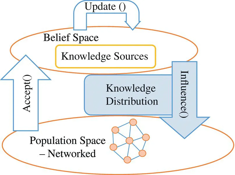 Cultural Algorithm framework with 2 boxes for “Knowledge Sources” and “Knowledge Distribution,” 3 arrows for “Accept,” “Update,” and “Influence,” and 2 ellipses for “Belief Space” and “Population Space – Networked.”