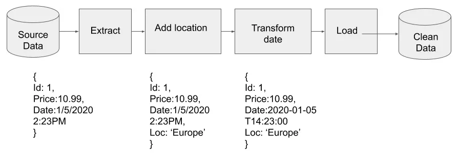 Figure 1.1 – A pipeline that adds a location and modifies the date
