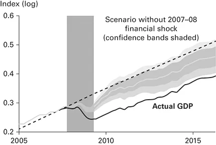 A graph depicts the real GDP for the years from 2005 to 2015.