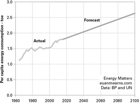 A line graph shows the world per capita energy consumption.