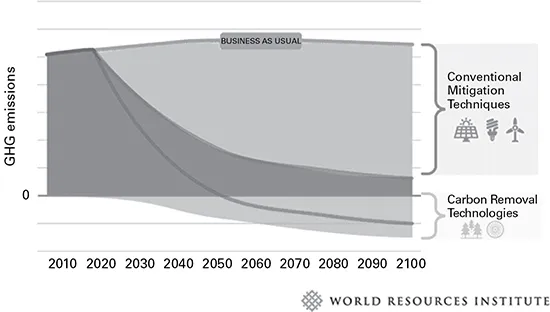 A graph shows how to get to net zero emissions by 2100.