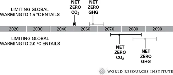 A timeline from 2020 to 2090 shows the steps to reach net-zero emissions.