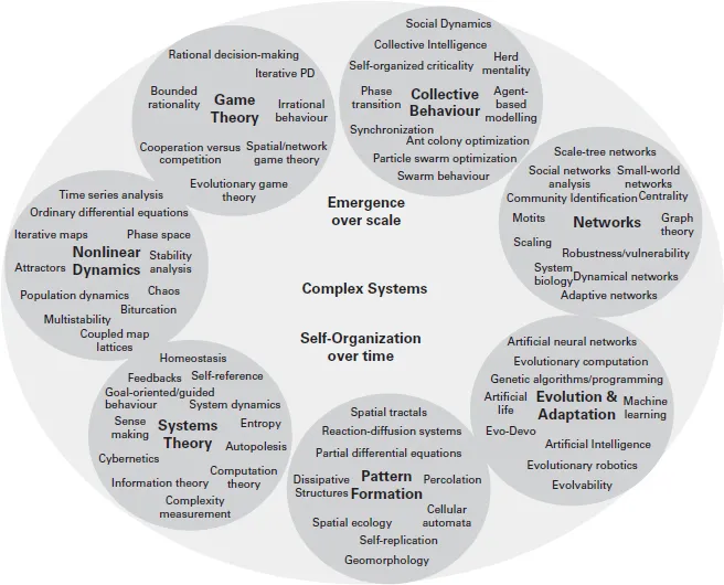 An illustration shows the complexity map of systems with emergence over scale and self-organization over time.