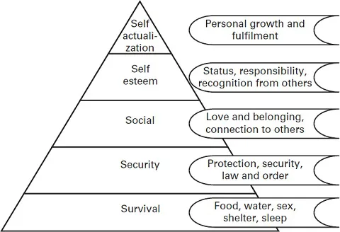 A pyramid diagram explains the five levels of Maslow’s hierarchy of needs.