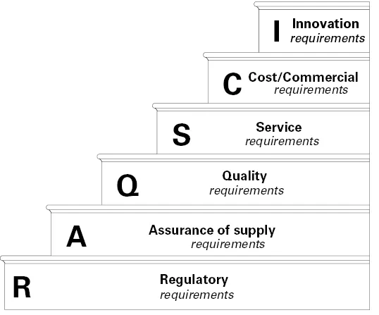 A figure that shows the RAQSCI model for business requirements.
