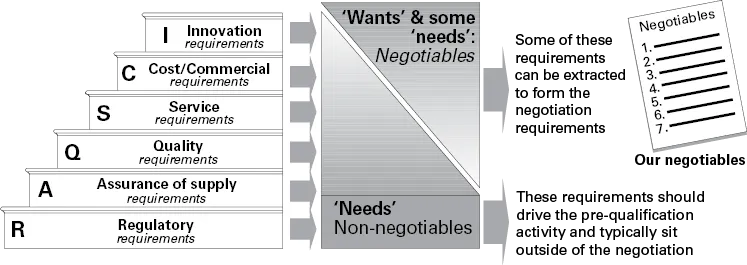 A figure that illustrates extracting the negotiables from our business the requirements.