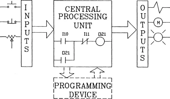 Figure 1.2 Diagram of basic programmable controller functions blocks.