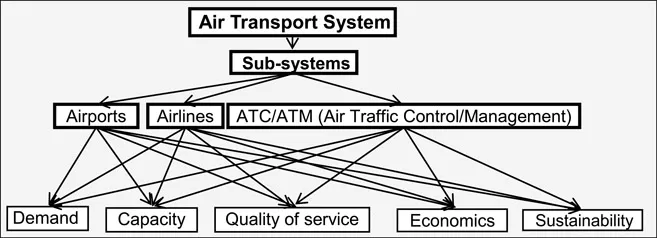 Figure 1.1 Scheme of consideration of the air transport system.