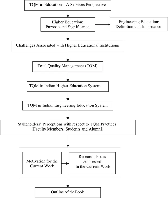 Figure 1.1 Organization of Chapter 1