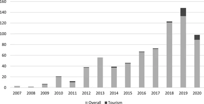Figure 1.1 Number of degrowth publications overall and in tourism every year in Web of Science and Scopus