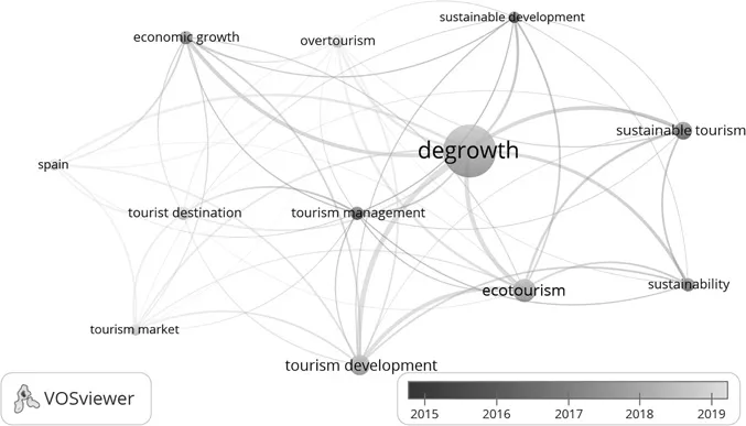 Figure 1.3b The 12 tourism keywords occurring most frequently and the links between them