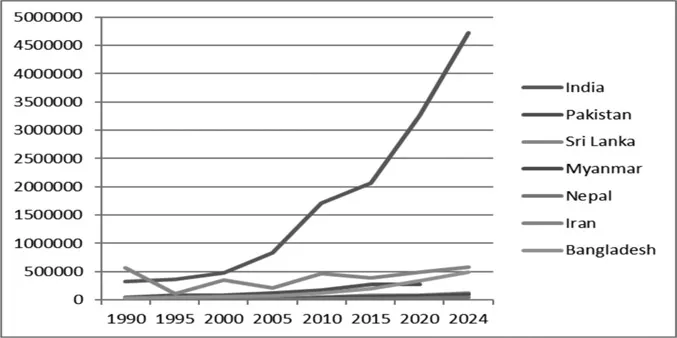 FIGURE 1.1 India and economic growth in South Asia (GDP, in USD millions)