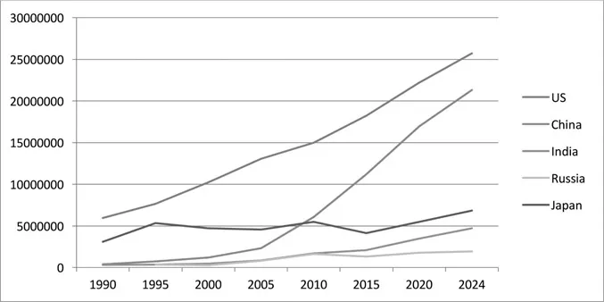 FIGURE 1.2 Global power shift