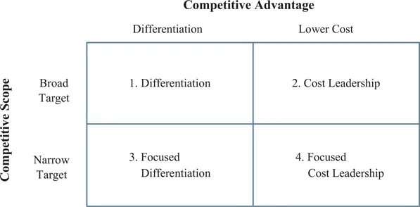 Figure 1.1 Sources of competitive advantage