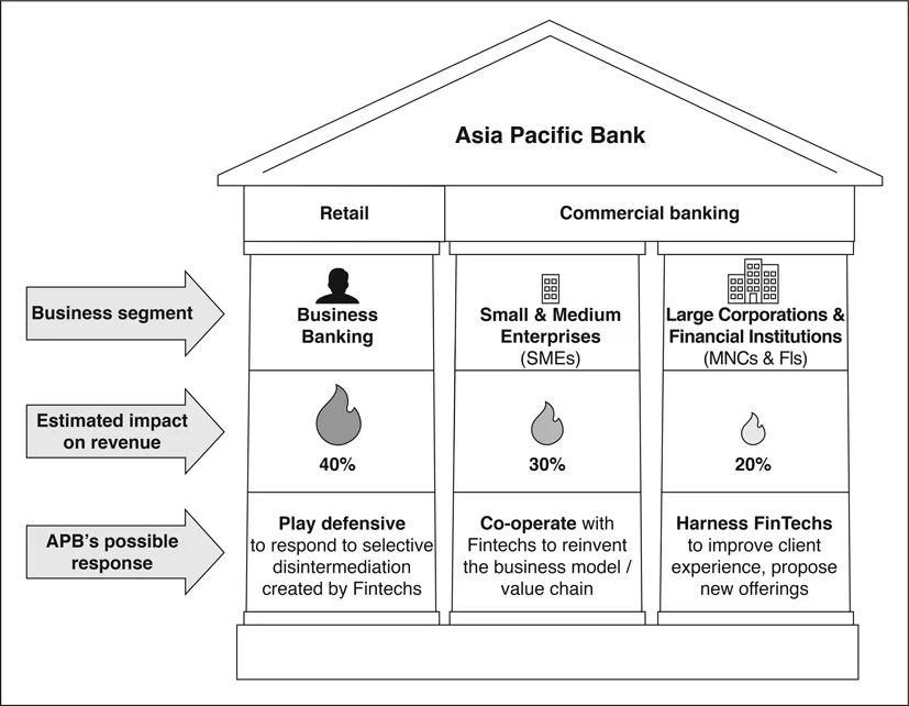 Figure 1.2 Potential Impact of Fintech on APB’s Overall Business
