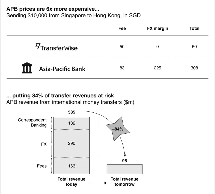 Figure 1.3 Impact of Fintech on APB’s Payment Business