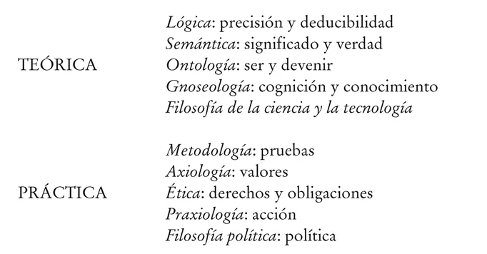 TEÓRICA Lógica: precisión y deducibilidad Semántica: significado y verdad Ontología: ser y devenir Gnoseología: cognición y conocimiento Filosofía de la ciencia y la tecnología PRÁCTICA Metodología: pruebas Axiología: valores Ética: derechos y obligaciones Praxiología: acción Filosofía política: política