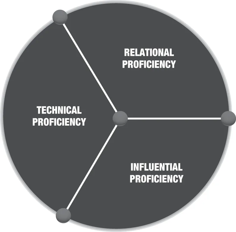 Schematic illustration of three fundamental competencies such as technical proficiency, relational proficiency, and influential proficiency.