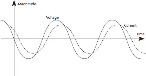 Schematic illustration of the waveform of alternating current with respect to magnitude and time.