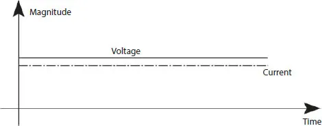 Schematic illustration of the waveform of direct current with respect to magnitude and time.