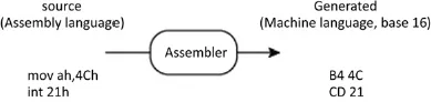 Schematic illustration of Example of lines from a program written in 80x86 assembly language.