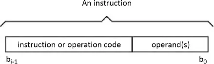 Schematic illustration of the breakdown of an instruction into operation code and operand.