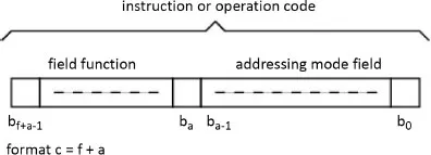 Schematic illustration of an  example of the structure of an operation code that contains the field function and addressing model field.
