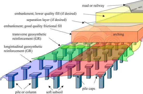 Fig. 1.1 A basal reinforced piled embankment