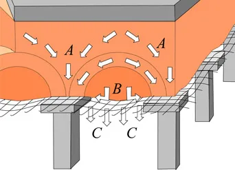 Fig. 2.1 Division of load into three parts (kN/pile): A: directly to the piles, B: via geosynthetic reinforcement to the piles, C: to the subsoil between the piles.