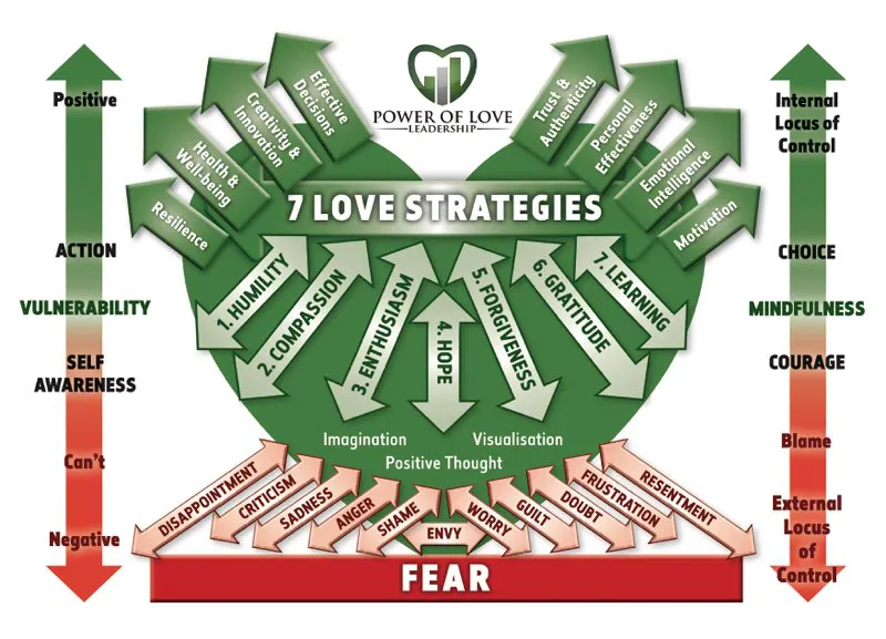 Power of Love Leadership model