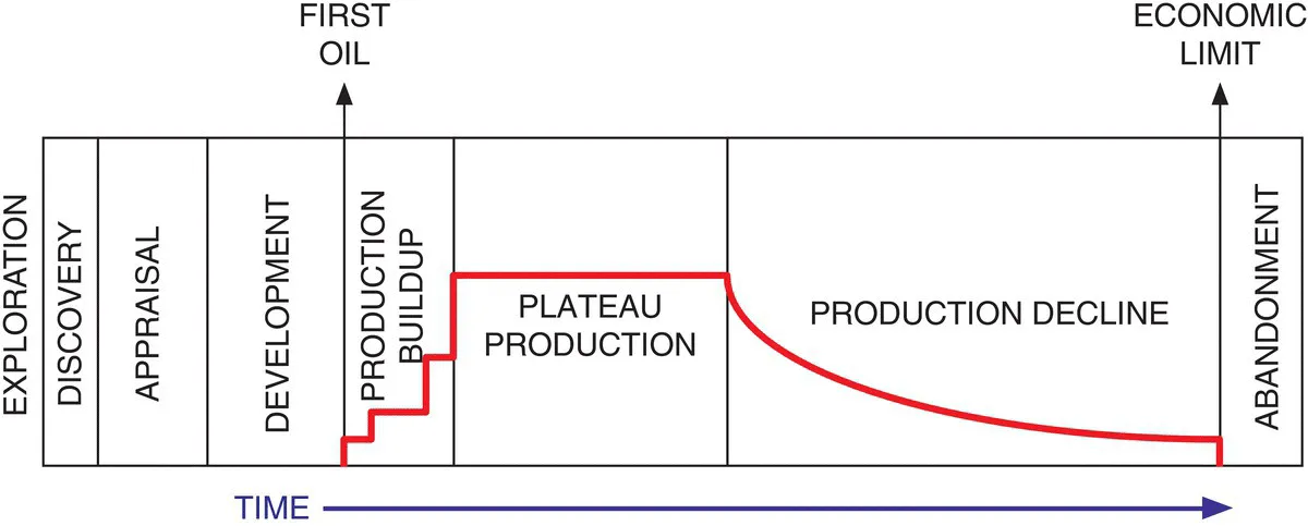 Schematic illustration of oilfield life cycle from discovery to abandonment with a typical primary production profile.