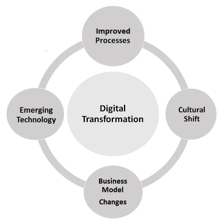 Figure 1.1 – Digital transformation
