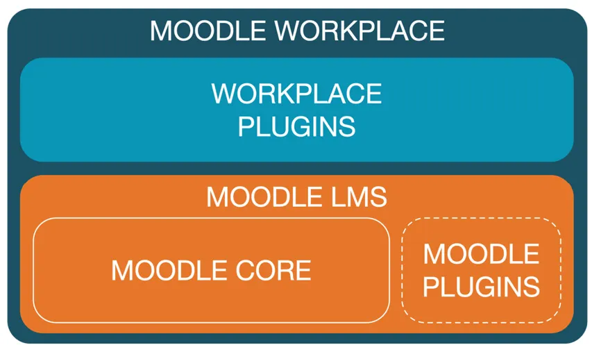 Figure 1.1 – Moodle Core versus Moodle Workplace
