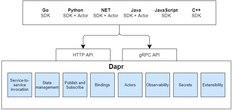 Figure 1.1 – Dapr architecture
