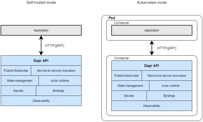 Figure 1.2 – Dapr sidecar
