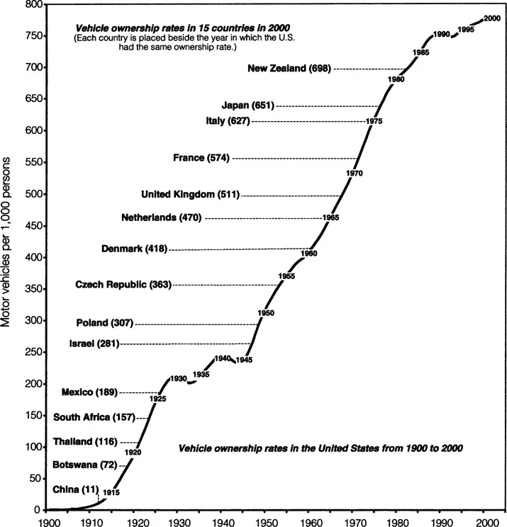 Figure 1â1. Vehicle Ownership Rates: The United States from 1900 to 2000 and 15 Other Countries in 2000 (Motor vehicles per 1,000 persons)