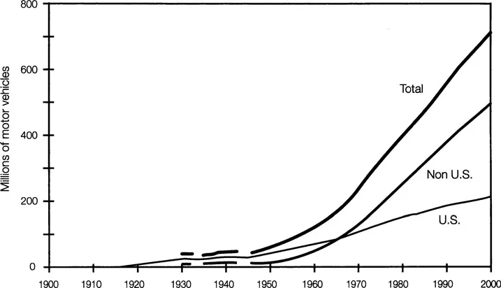 Figure 1â2. Number of Motor Vehicles on Earth